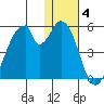 Eagle Bay tide chart for Sunday, January 4, 2026