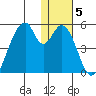 Eagle Bay tide chart for Monday, January 5, 2026