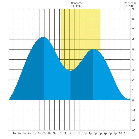 Eagle Bay tide chart for Tuesday, January 6, 2026