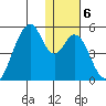 Eagle Bay tide chart for Tuesday, January 6, 2026