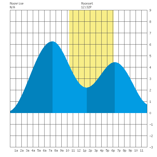 Eagle Bay tide chart for Wednesday, January 7, 2026
