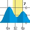 Eagle Bay tide chart for Wednesday, January 7, 2026