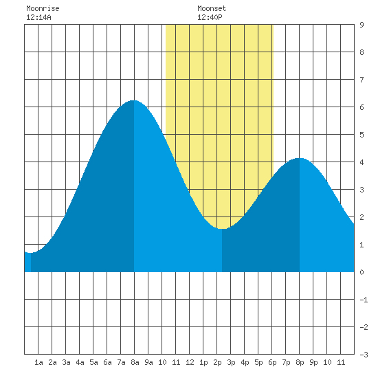 Eagle Bay tide chart for Thursday, January 8, 2026