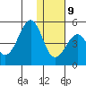 Eagle Bay tide chart for Friday, January 9, 2026