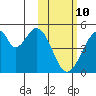 Eagle Bay tide chart for Tuesday, February 10, 2026