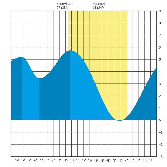 Eagle Bay tide chart for Thursday, February 12, 2026