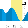 Eagle Bay tide chart for Thursday, February 12, 2026