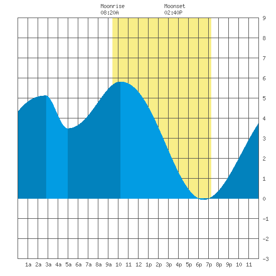Eagle Bay tide chart for Friday, February 13, 2026