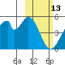 Eagle Bay tide chart for Friday, February 13, 2026