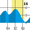 Eagle Bay tide chart for Monday, February 16, 2026