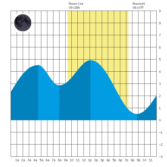 Eagle Bay tide chart for Tuesday, February 17, 2026