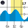 Eagle Bay tide chart for Tuesday, February 17, 2026