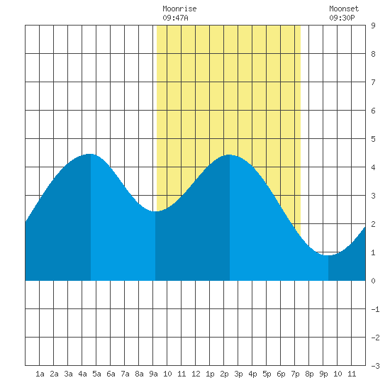 Eagle Bay tide chart for Wednesday, February 18, 2026