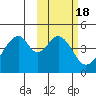 Eagle Bay tide chart for Wednesday, February 18, 2026