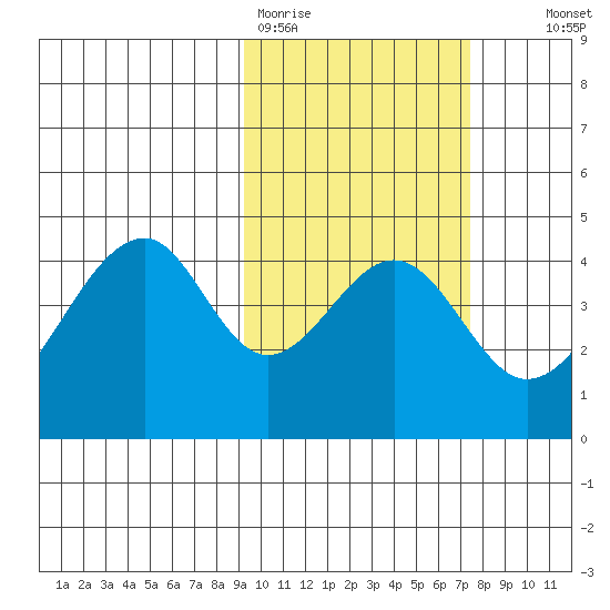 Eagle Bay tide chart for Thursday, February 19, 2026