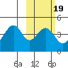 Eagle Bay tide chart for Thursday, February 19, 2026