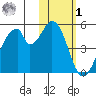 Eagle Bay tide chart for Sunday, February 1, 2026