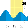 Eagle Bay tide chart for Friday, February 20, 2026