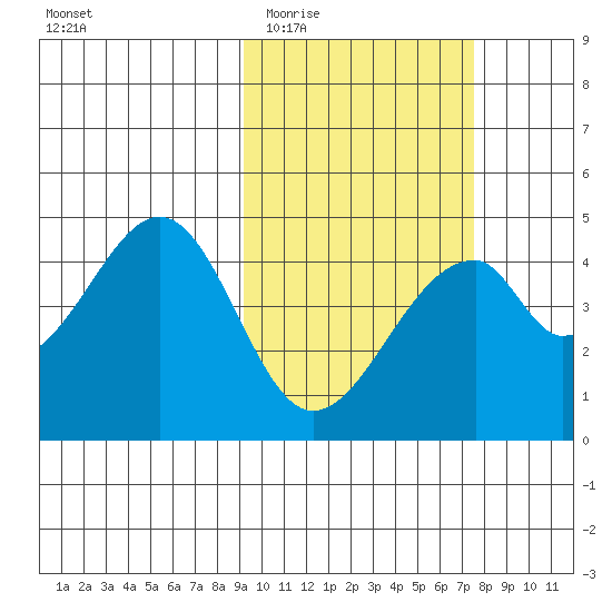 Eagle Bay tide chart for Saturday, February 21, 2026