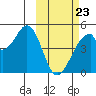 Eagle Bay tide chart for Monday, February 23, 2026