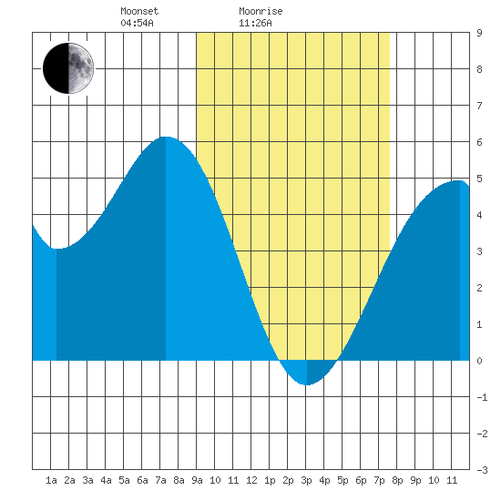 Eagle Bay tide chart for Tuesday, February 24, 2026
