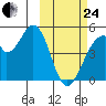 Eagle Bay tide chart for Tuesday, February 24, 2026
