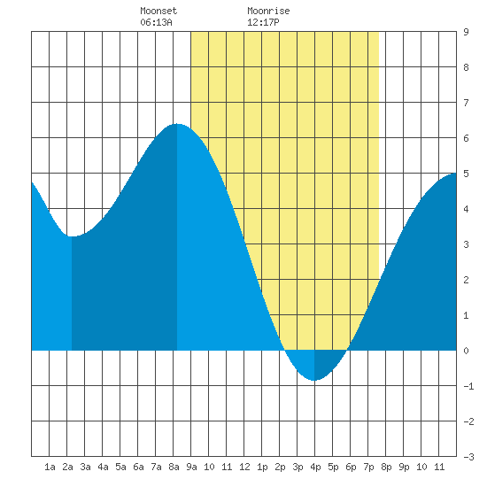 Eagle Bay tide chart for Wednesday, February 25, 2026