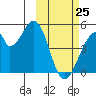 Eagle Bay tide chart for Wednesday, February 25, 2026