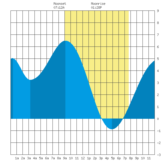 Eagle Bay tide chart for Thursday, February 26, 2026