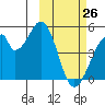 Eagle Bay tide chart for Thursday, February 26, 2026
