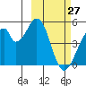 Eagle Bay tide chart for Friday, February 27, 2026