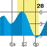 Eagle Bay tide chart for Saturday, February 28, 2026