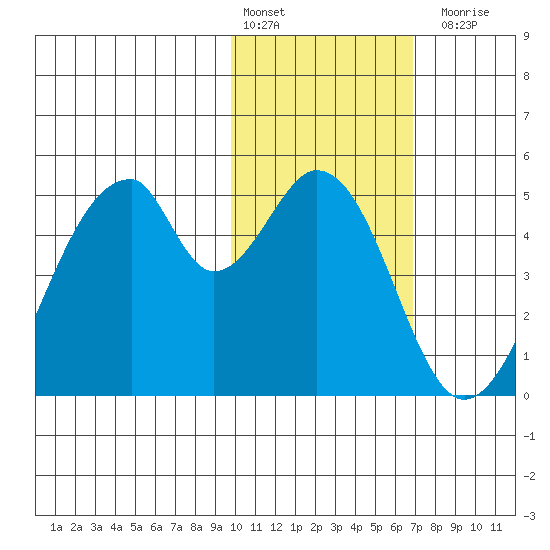 Eagle Bay tide chart for Monday, February 2, 2026
