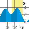 Eagle Bay tide chart for Monday, February 2, 2026