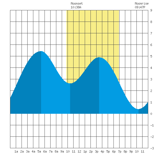 Eagle Bay tide chart for Tuesday, February 3, 2026