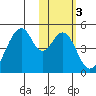Eagle Bay tide chart for Tuesday, February 3, 2026