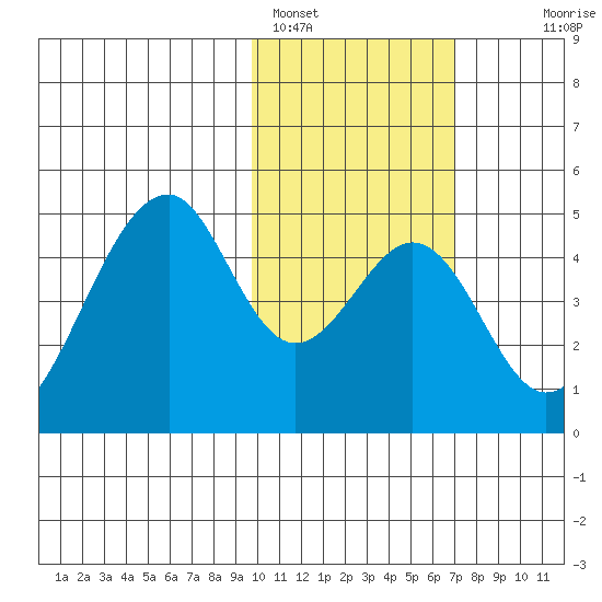 Eagle Bay tide chart for Wednesday, February 4, 2026