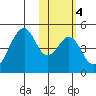 Eagle Bay tide chart for Wednesday, February 4, 2026