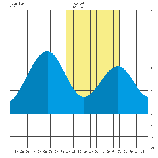 Eagle Bay tide chart for Thursday, February 5, 2026