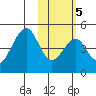 Eagle Bay tide chart for Thursday, February 5, 2026