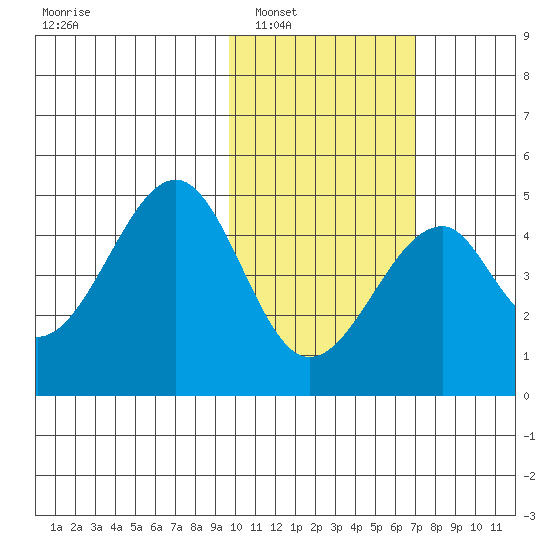 Eagle Bay tide chart for Friday, February 6, 2026