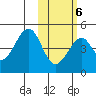 Eagle Bay tide chart for Friday, February 6, 2026
