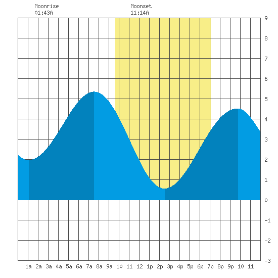 Eagle Bay tide chart for Saturday, February 7, 2026