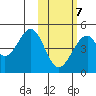Eagle Bay tide chart for Saturday, February 7, 2026