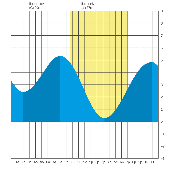 Eagle Bay tide chart for Sunday, February 8, 2026