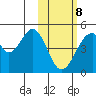 Eagle Bay tide chart for Sunday, February 8, 2026
