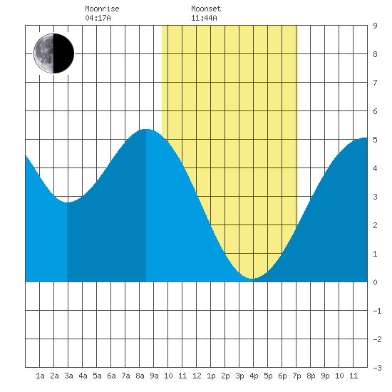 Eagle Bay tide chart for Monday, February 9, 2026
