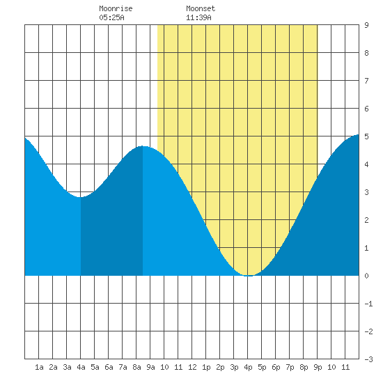 Eagle Bay tide chart for Tuesday, March 10, 2026