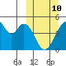Eagle Bay tide chart for Tuesday, March 10, 2026