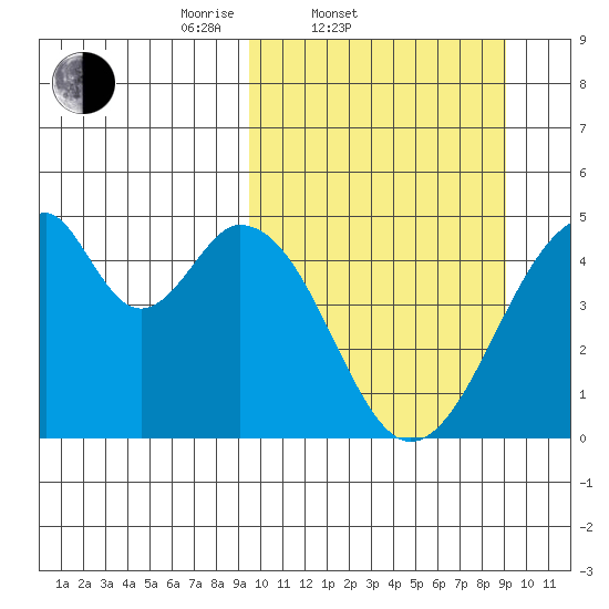 Eagle Bay tide chart for Wednesday, March 11, 2026